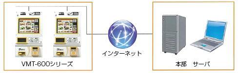 インターネット経由で売上管理が可能。